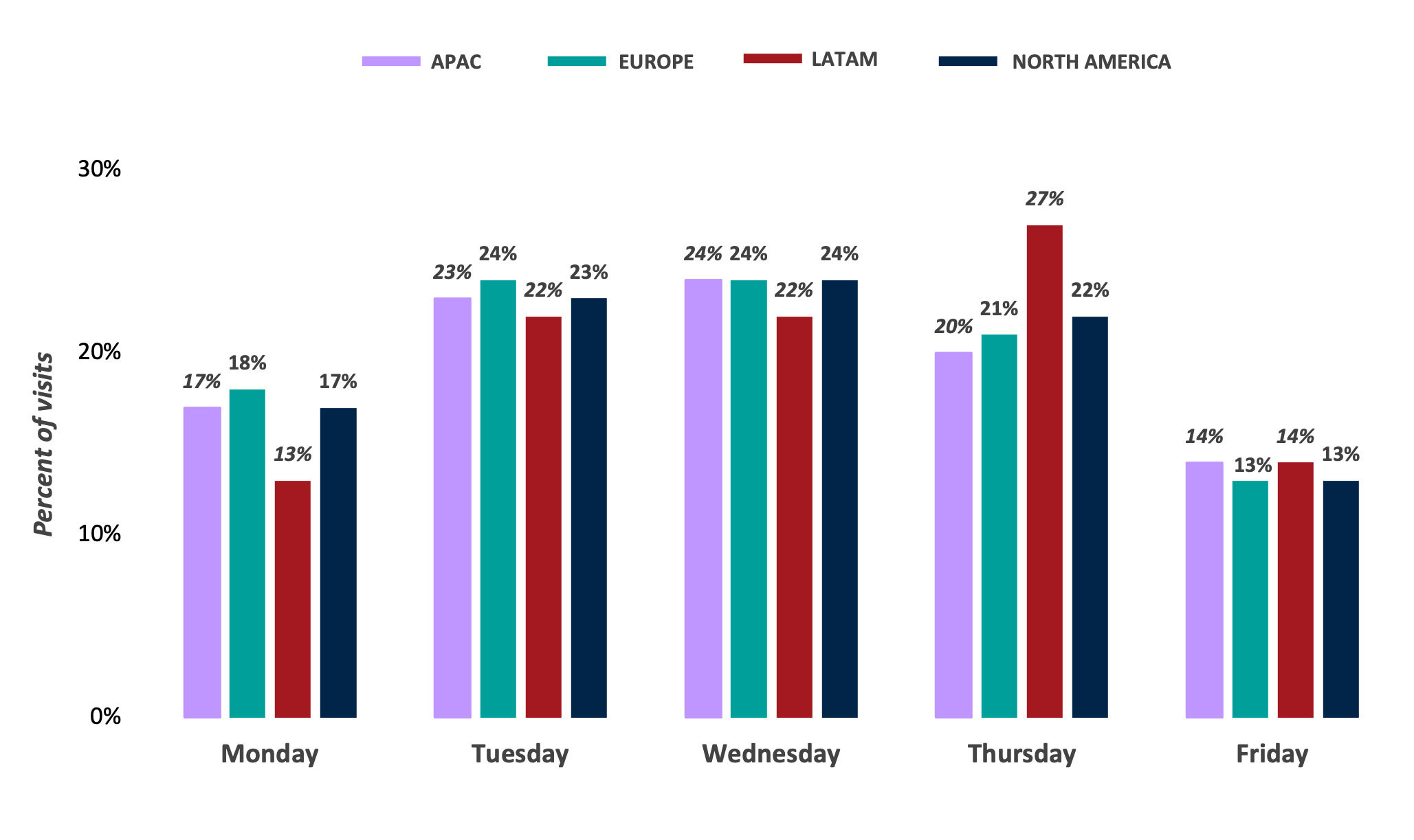 Global occupancy benchmarks show Friday continues to be the least busy day for office visits across all regions (APAC - 14%; LATAM - 14%; Europe - 13%; North America - 13%)