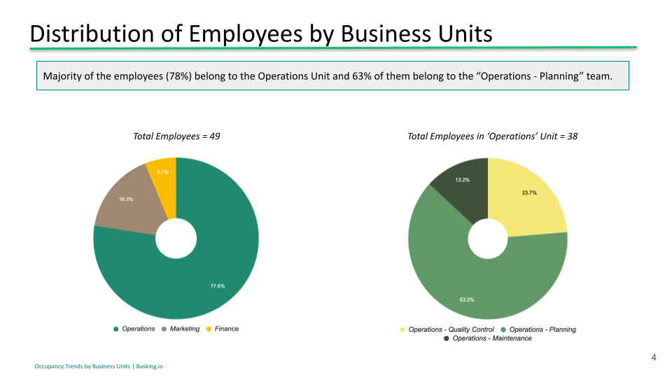 Basking.io - Business Unit Space Analysis Report - Distribution business unit
