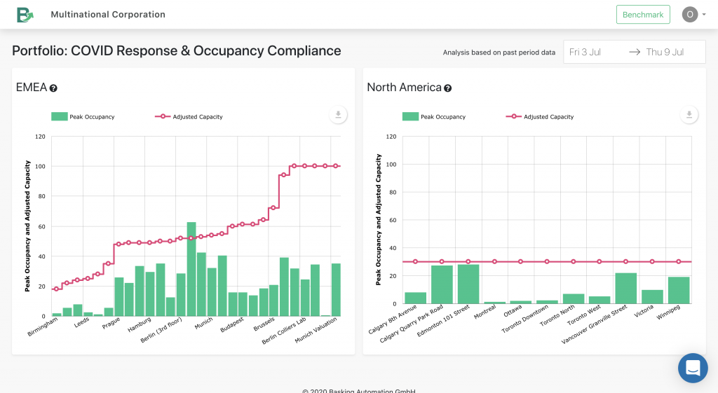 Basking.io's Workplace occupancy compliance dashboard at portfolio level