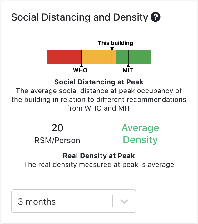 Measuring Social Distancing at the workplace with Basking's WiFi and AI based occupancy analytics platform