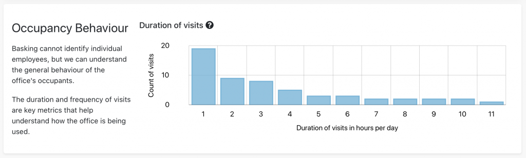 Occupancy Behaviour — Duration of Visits — Office with SHORT duration of visits
