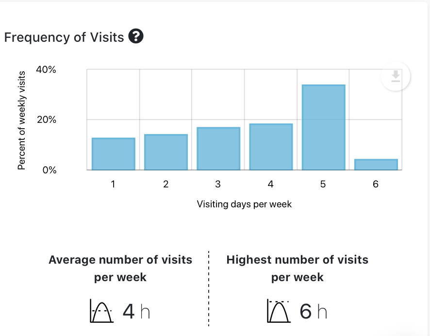 Basking.io - High frequency of visits