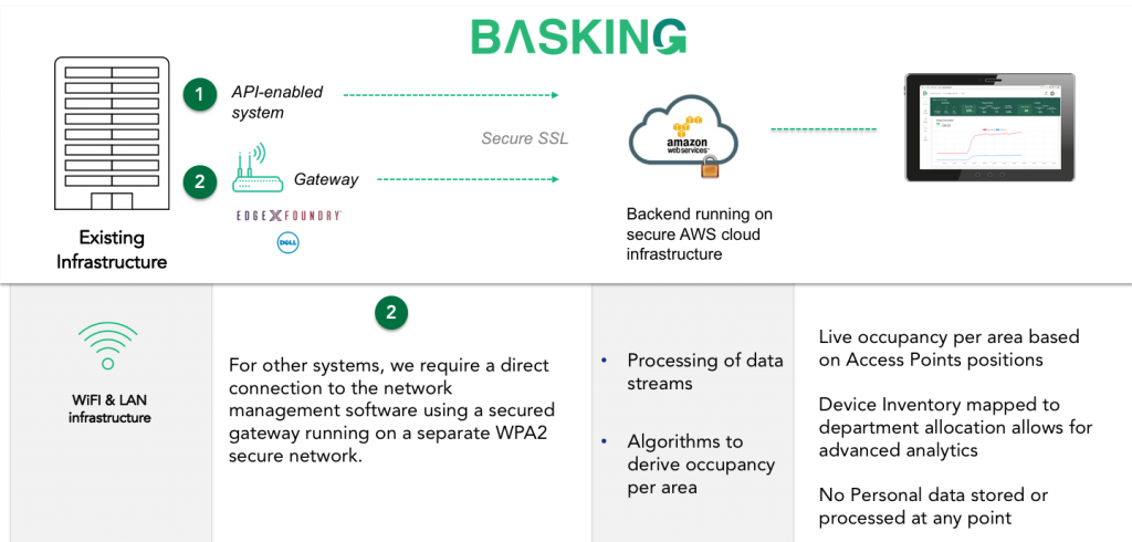 Basking - Occupancy Analytics technology