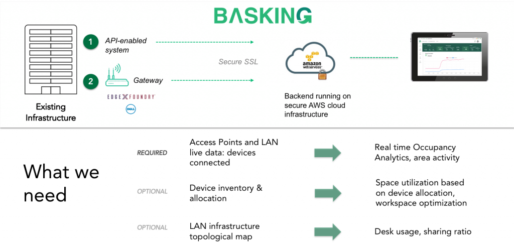 Basking - WiFi-based Real time Occupancy Analytics, area activity